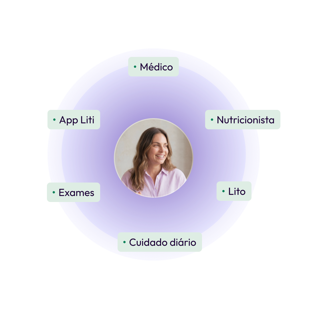 Uma pessoa no centro, cercada pelo cuidado da Liti: médico, nutricionista, exames, app Liti e cuidado diário.